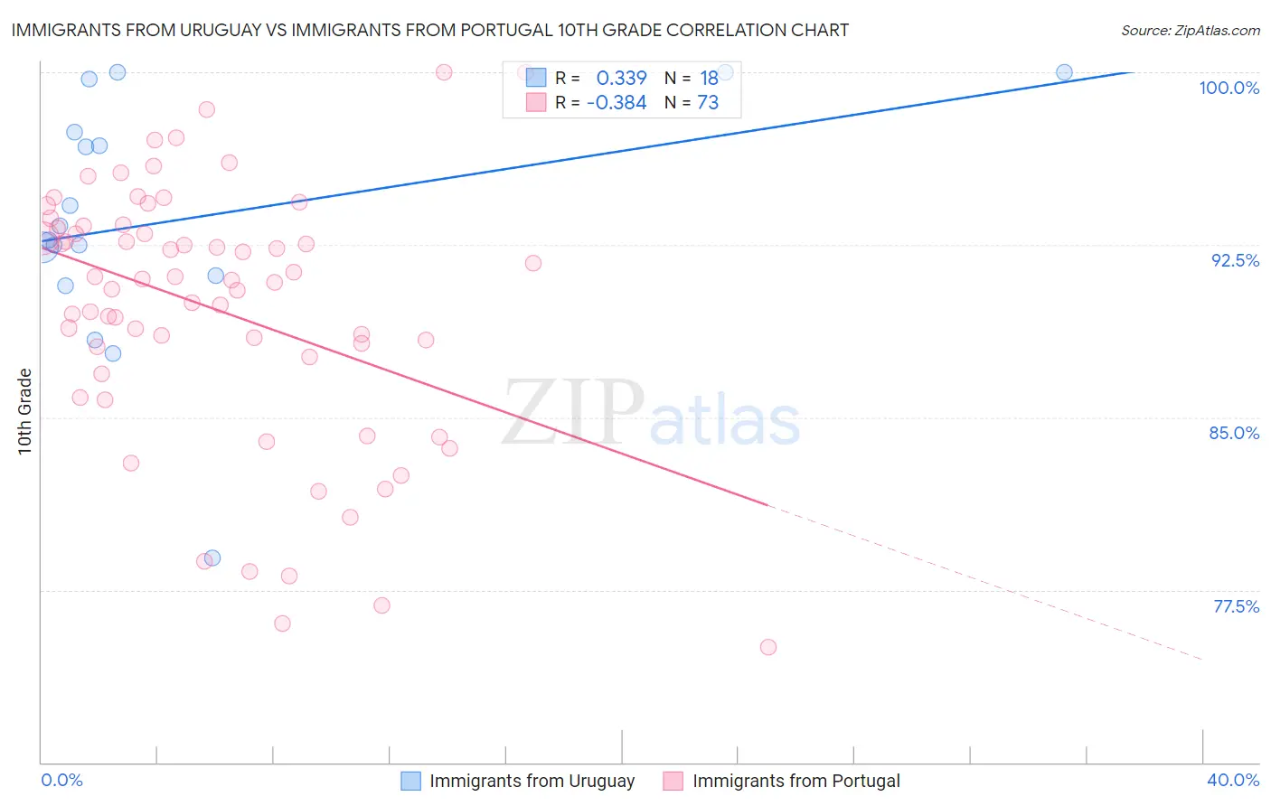Immigrants from Uruguay vs Immigrants from Portugal 10th Grade