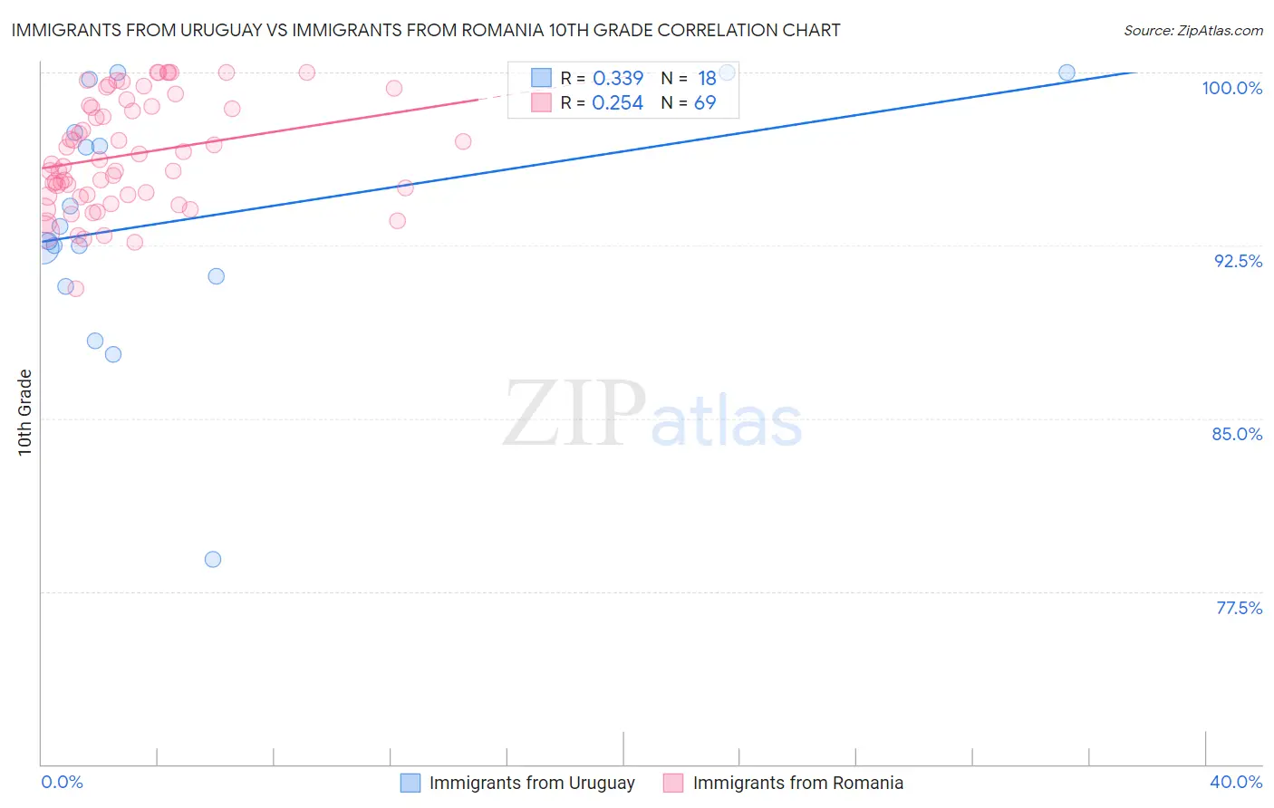 Immigrants from Uruguay vs Immigrants from Romania 10th Grade