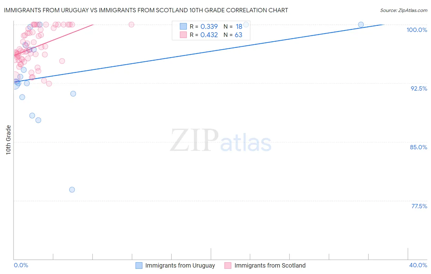 Immigrants from Uruguay vs Immigrants from Scotland 10th Grade