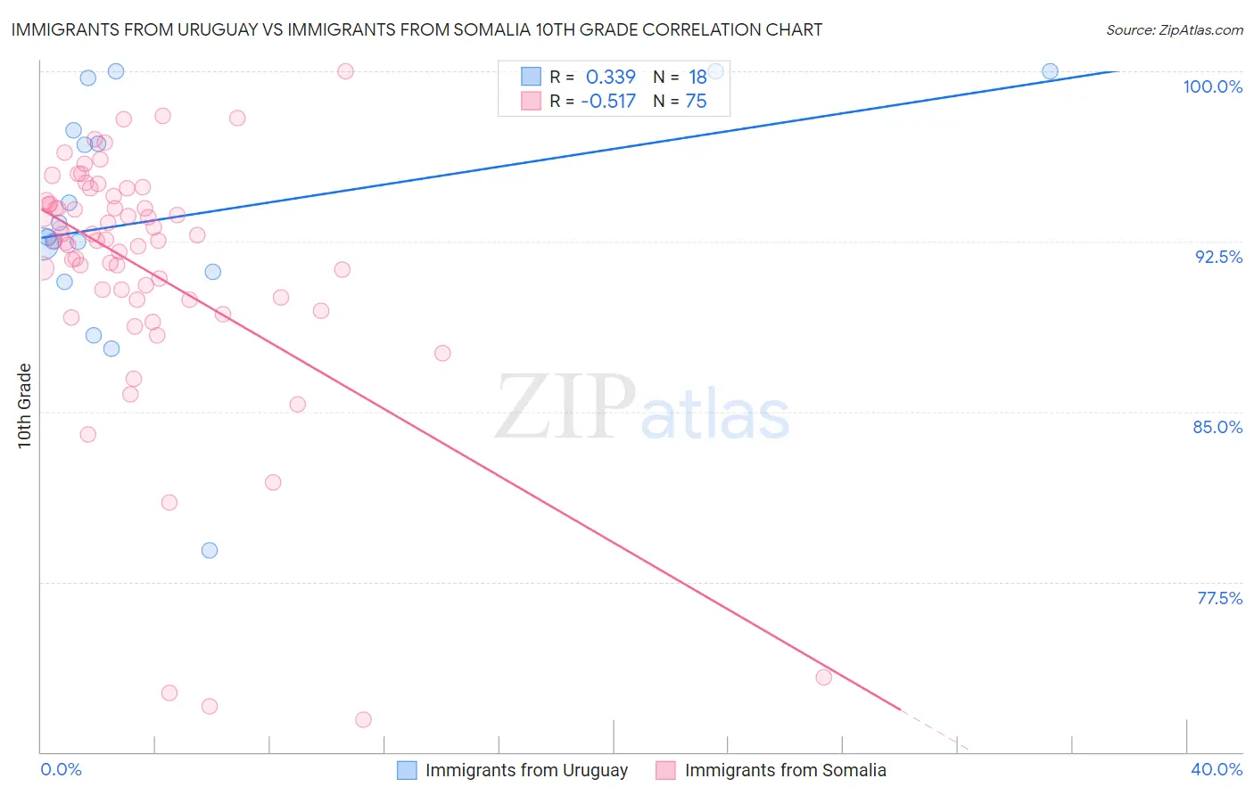 Immigrants from Uruguay vs Immigrants from Somalia 10th Grade