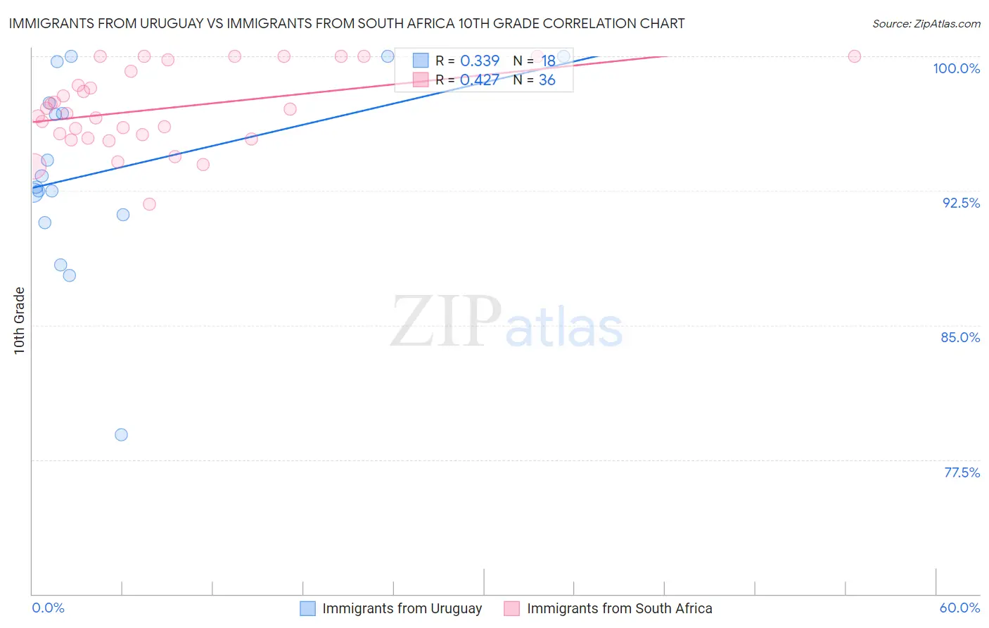 Immigrants from Uruguay vs Immigrants from South Africa 10th Grade