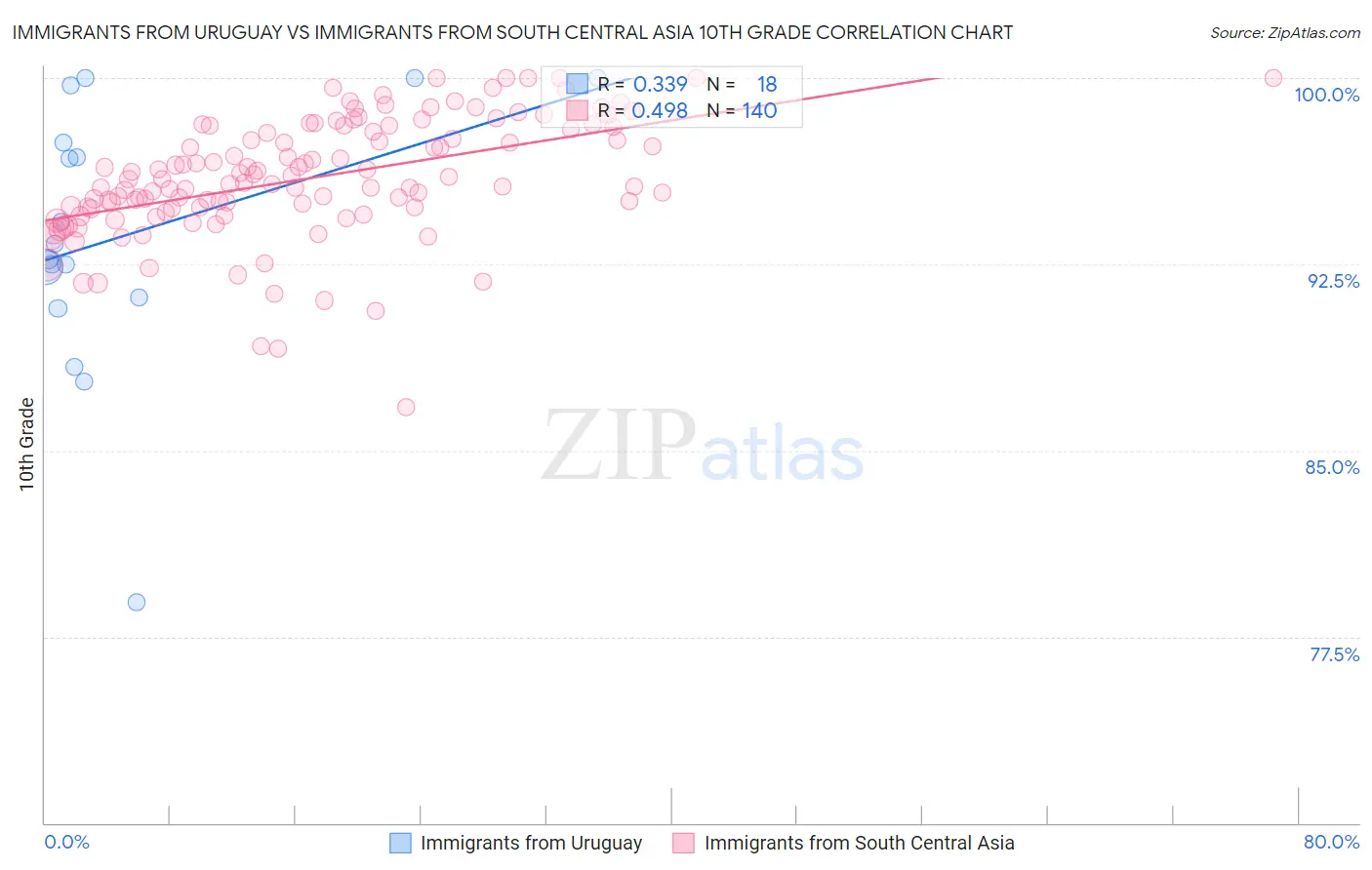 Immigrants from Uruguay vs Immigrants from South Central Asia 10th Grade