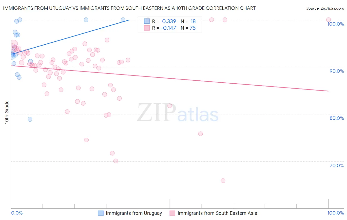 Immigrants from Uruguay vs Immigrants from South Eastern Asia 10th Grade