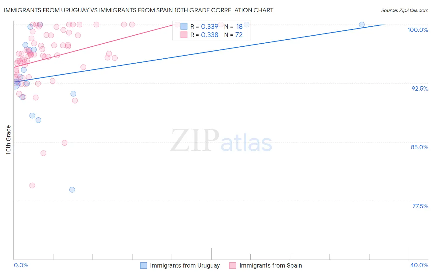 Immigrants from Uruguay vs Immigrants from Spain 10th Grade