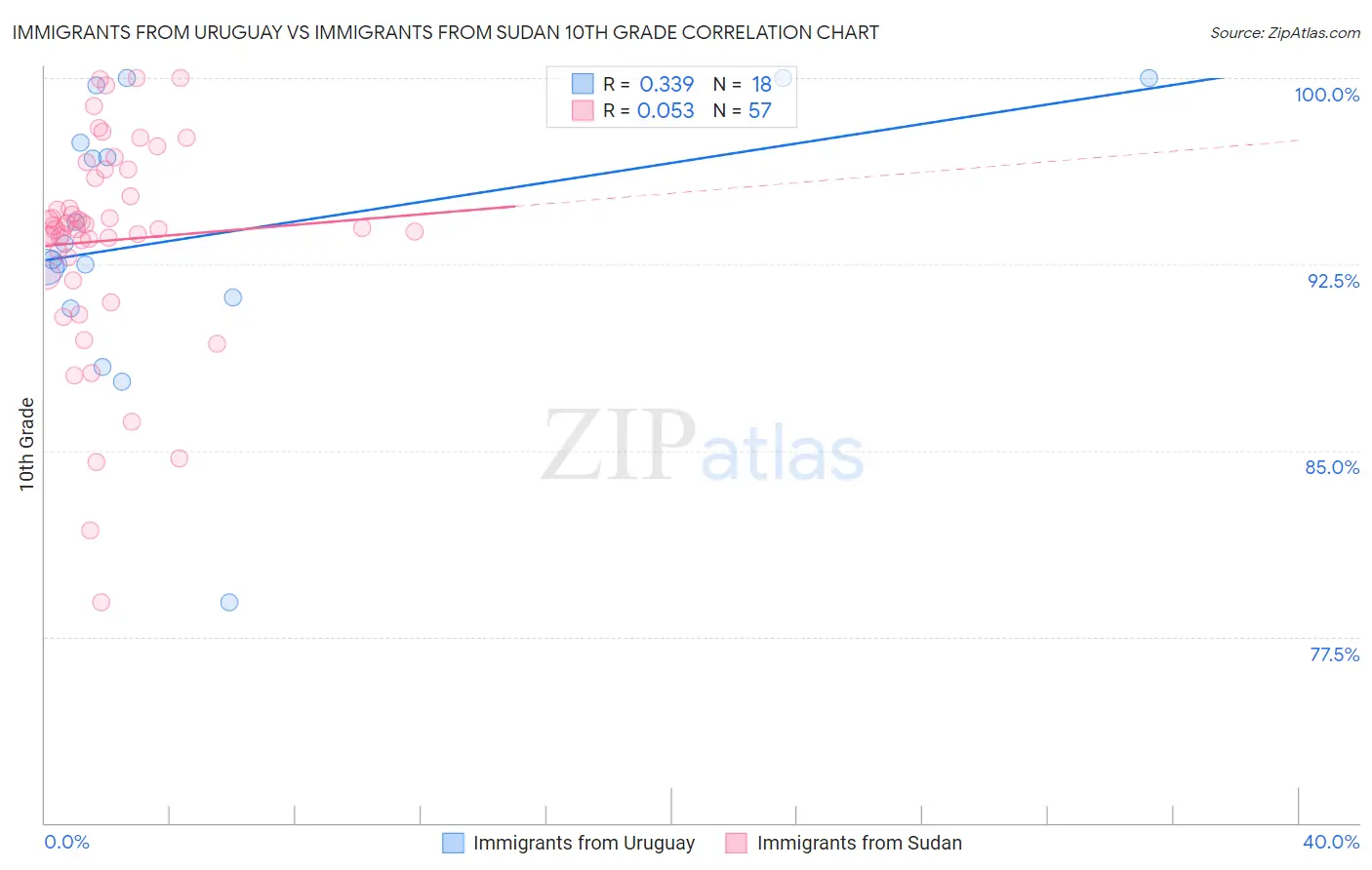Immigrants from Uruguay vs Immigrants from Sudan 10th Grade