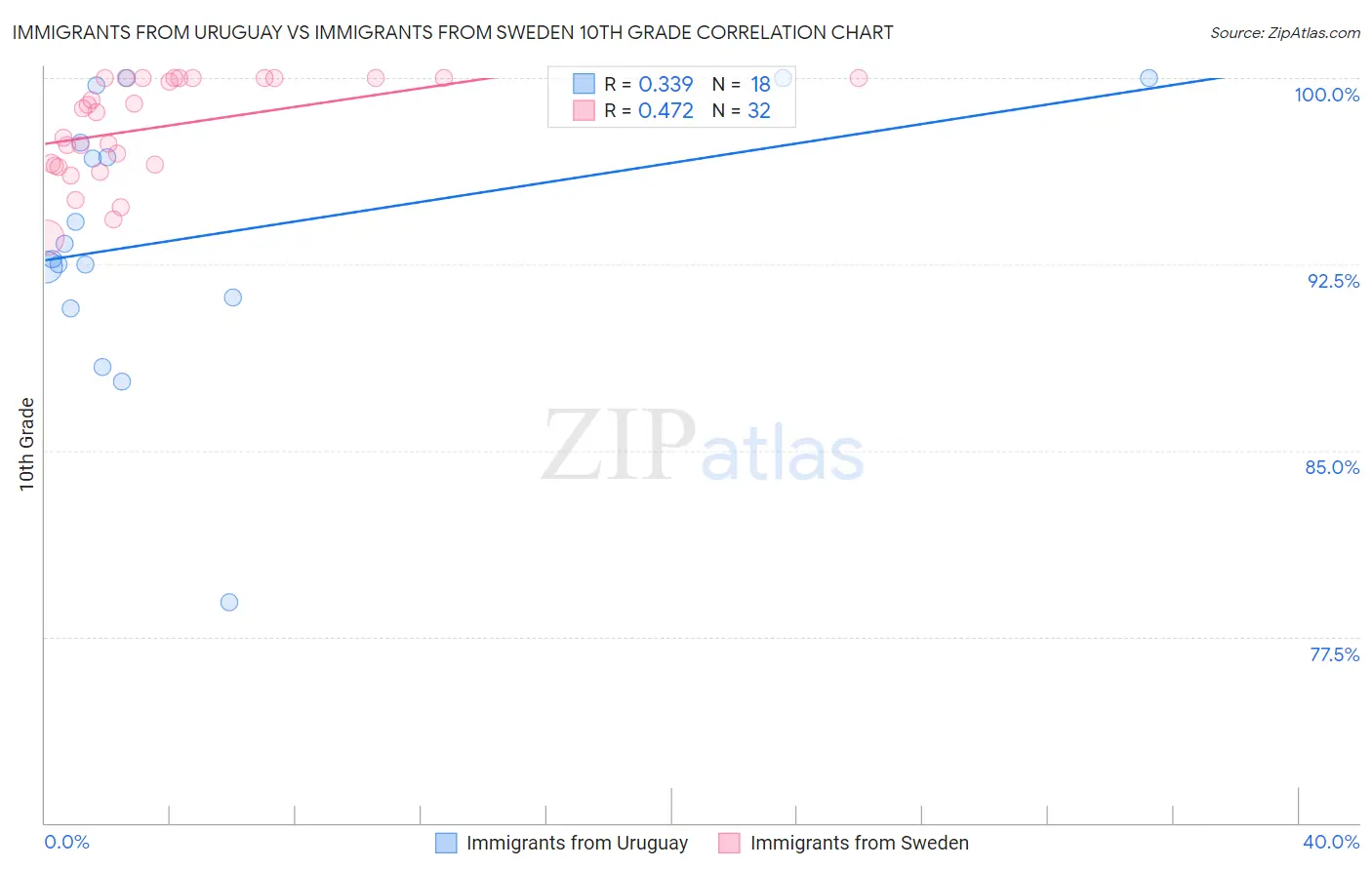 Immigrants from Uruguay vs Immigrants from Sweden 10th Grade