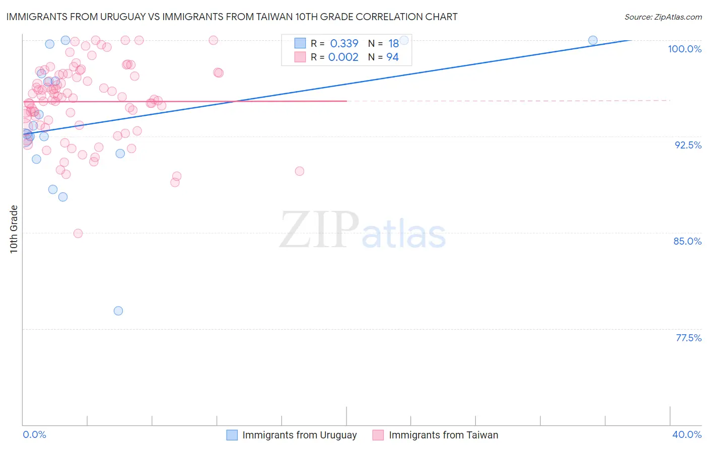 Immigrants from Uruguay vs Immigrants from Taiwan 10th Grade