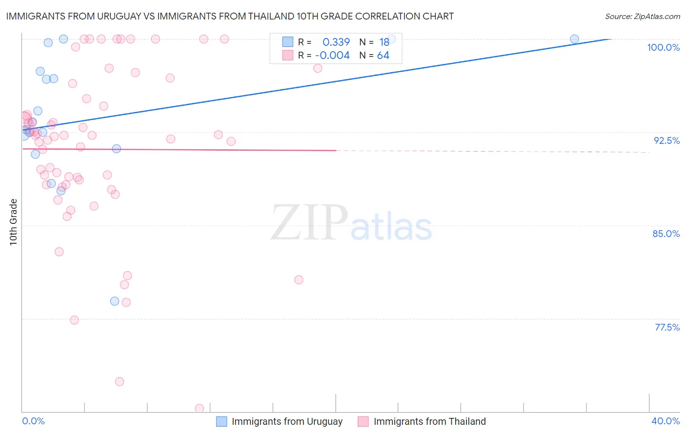 Immigrants from Uruguay vs Immigrants from Thailand 10th Grade