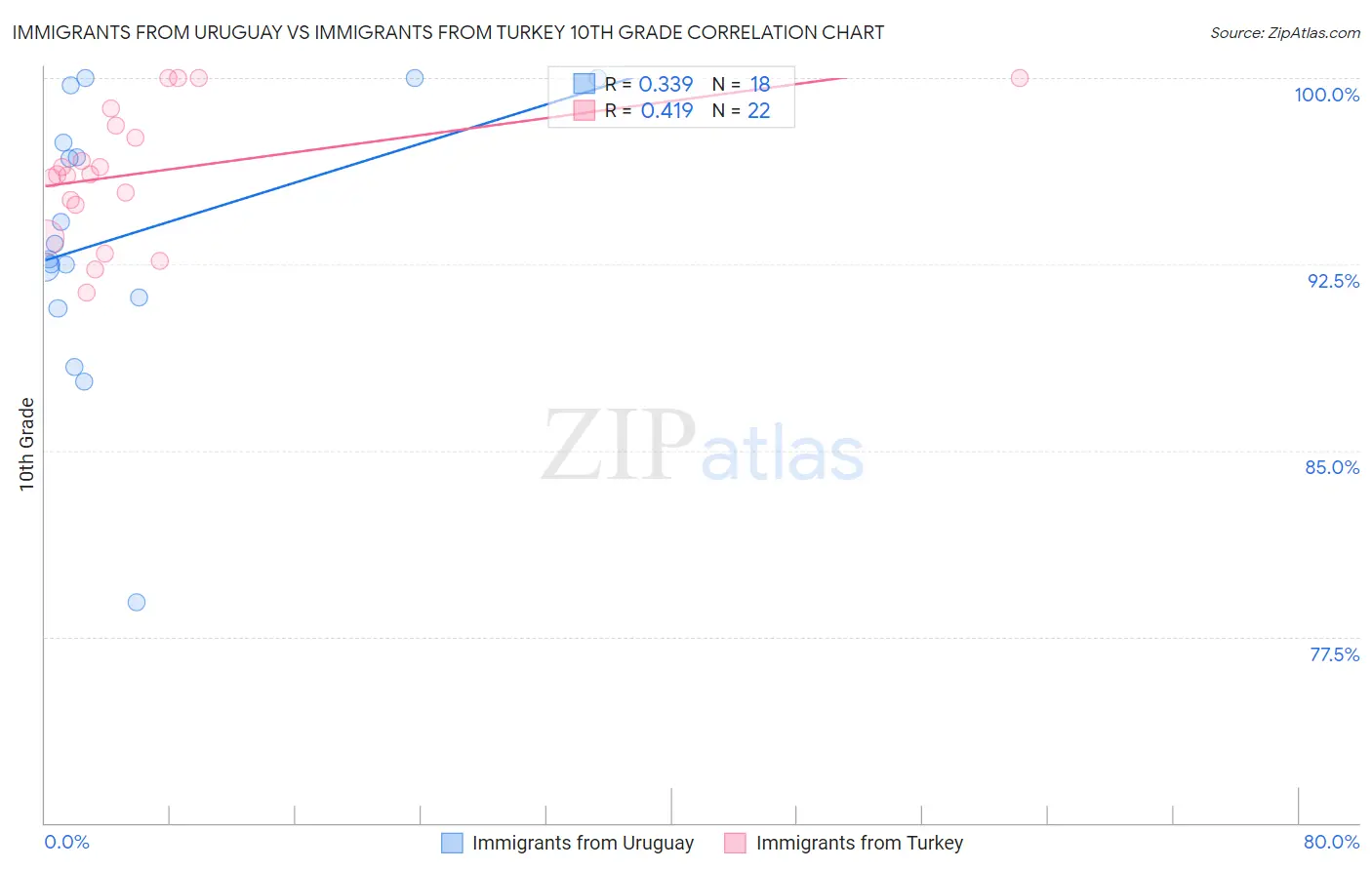 Immigrants from Uruguay vs Immigrants from Turkey 10th Grade