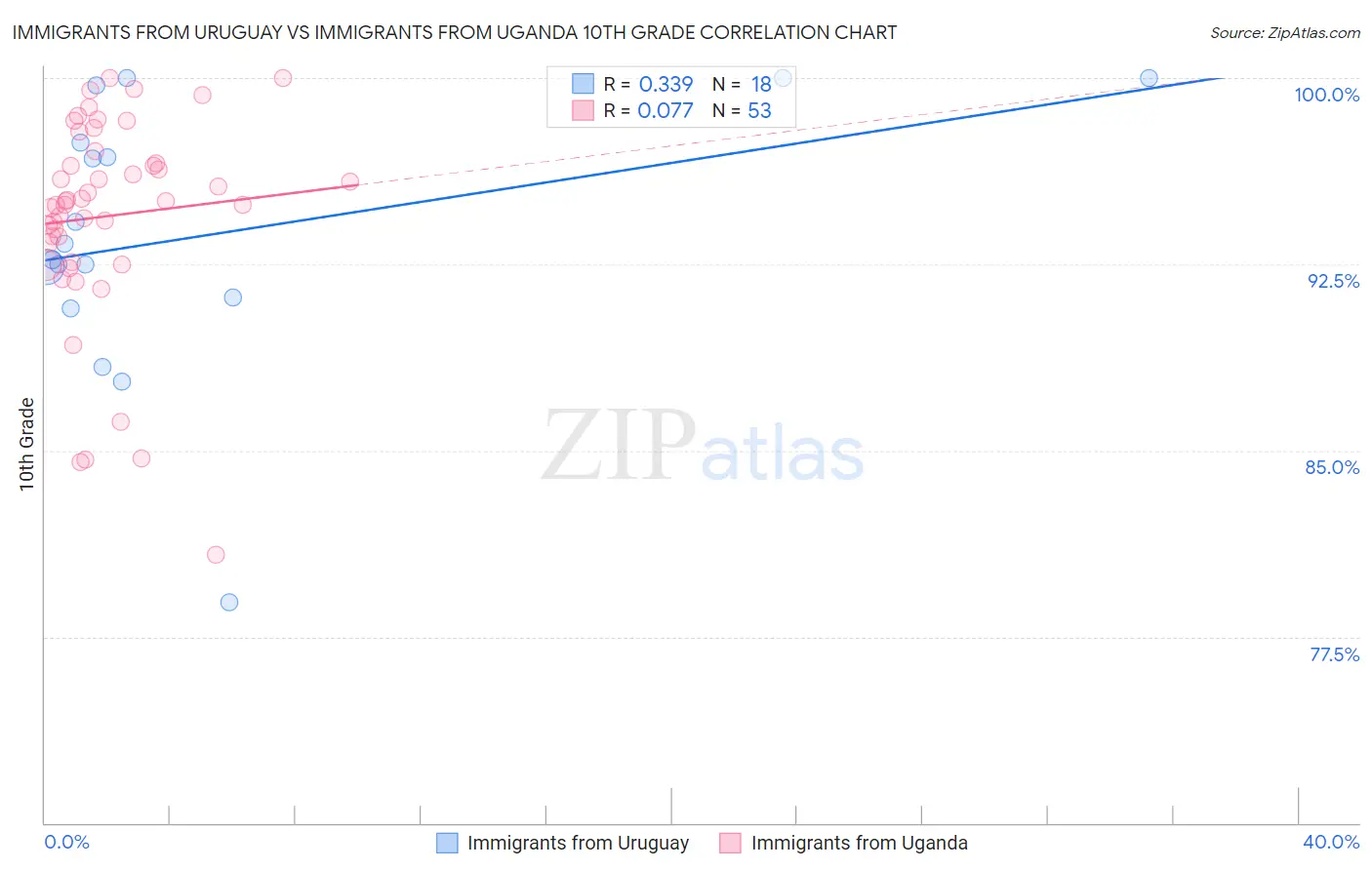 Immigrants from Uruguay vs Immigrants from Uganda 10th Grade