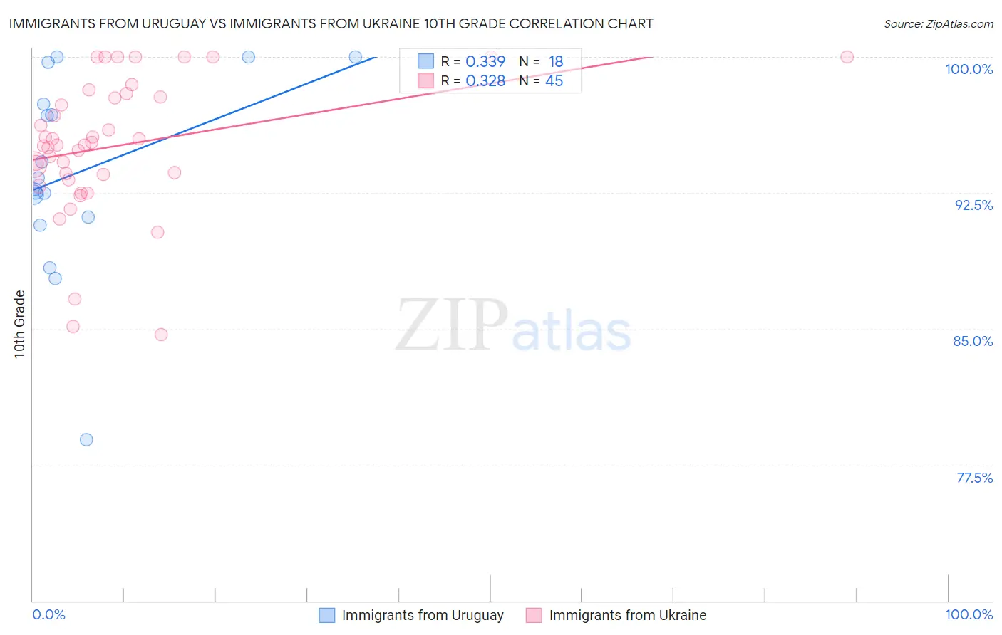 Immigrants from Uruguay vs Immigrants from Ukraine 10th Grade