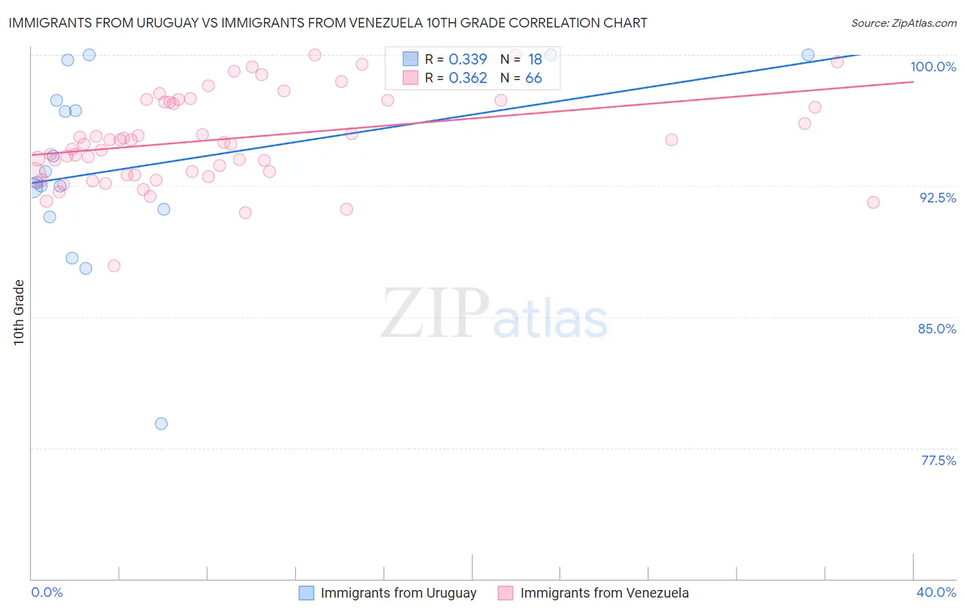 Immigrants from Uruguay vs Immigrants from Venezuela 10th Grade