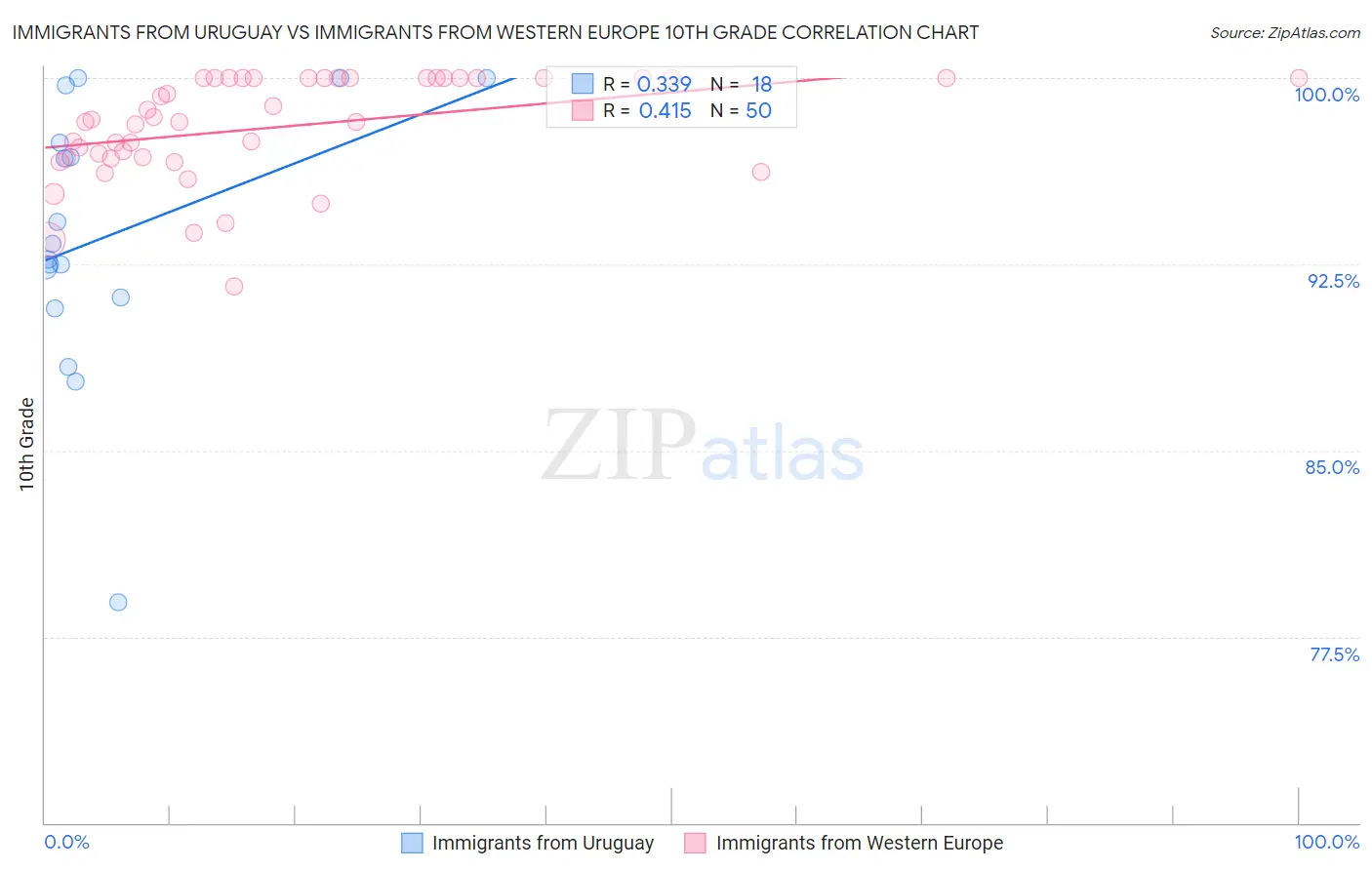 Immigrants from Uruguay vs Immigrants from Western Europe 10th Grade
