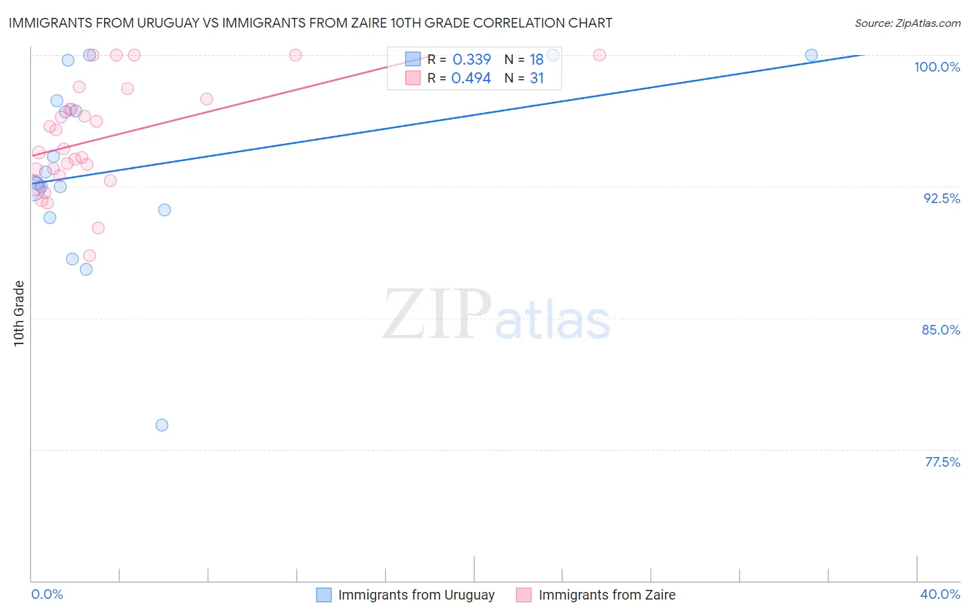 Immigrants from Uruguay vs Immigrants from Zaire 10th Grade
