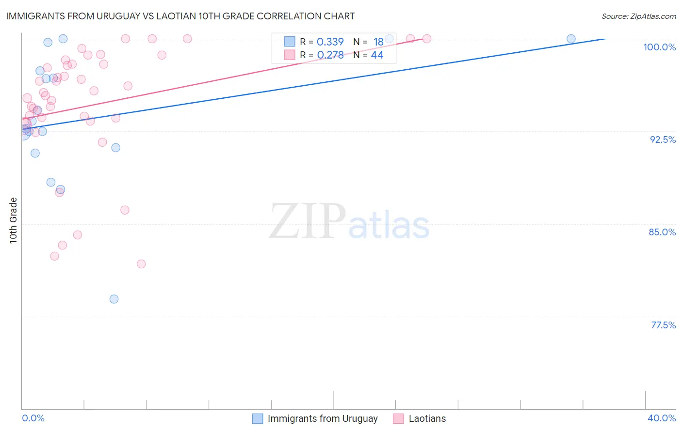 Immigrants from Uruguay vs Laotian 10th Grade