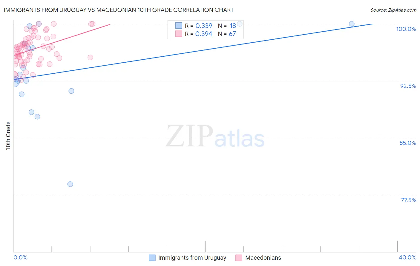 Immigrants from Uruguay vs Macedonian 10th Grade