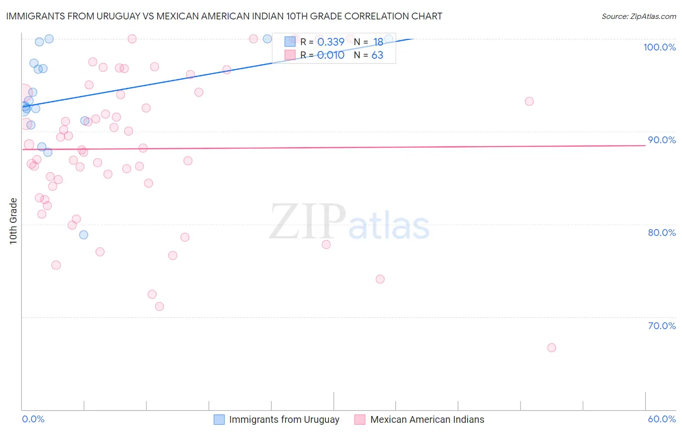 Immigrants from Uruguay vs Mexican American Indian 10th Grade