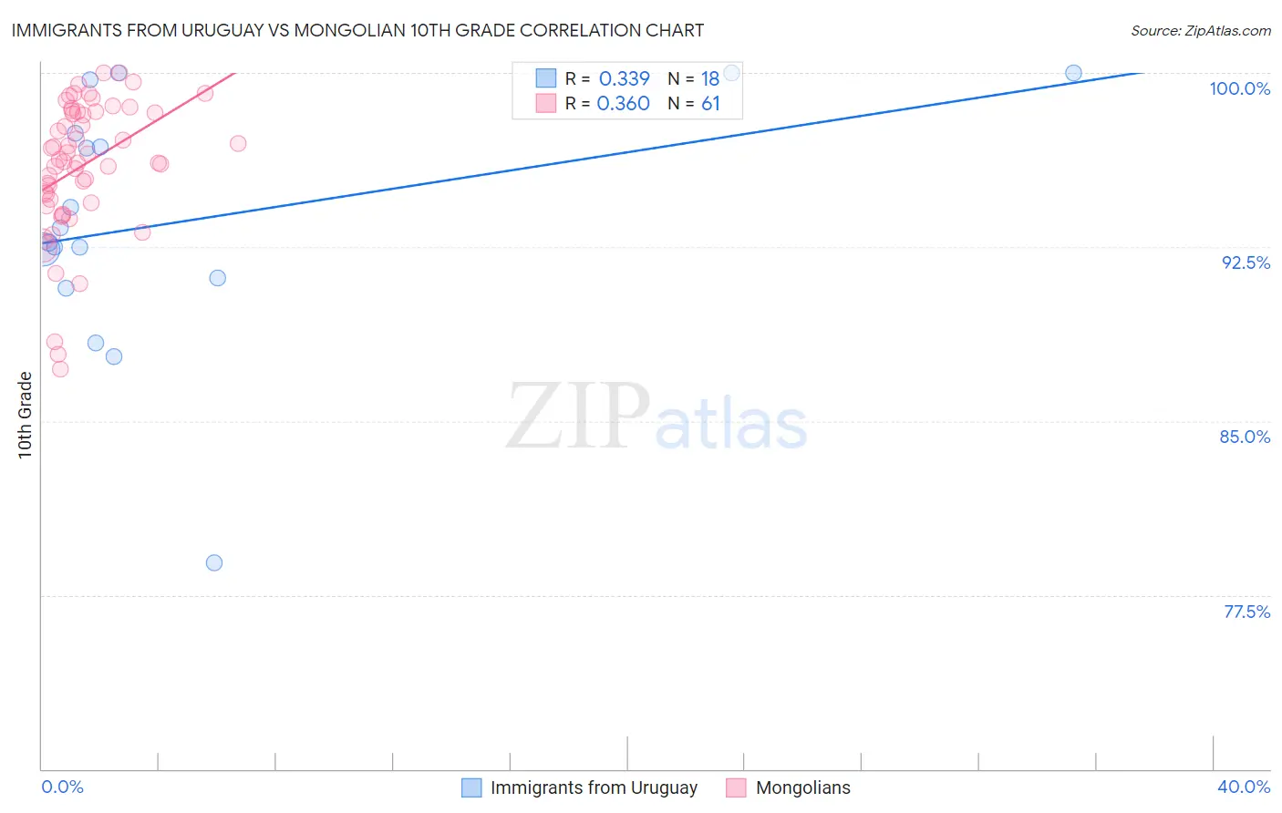 Immigrants from Uruguay vs Mongolian 10th Grade