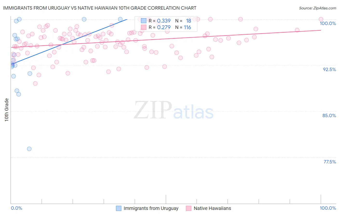 Immigrants from Uruguay vs Native Hawaiian 10th Grade