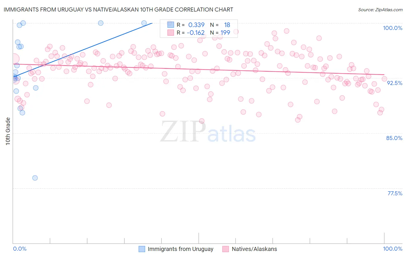 Immigrants from Uruguay vs Native/Alaskan 10th Grade