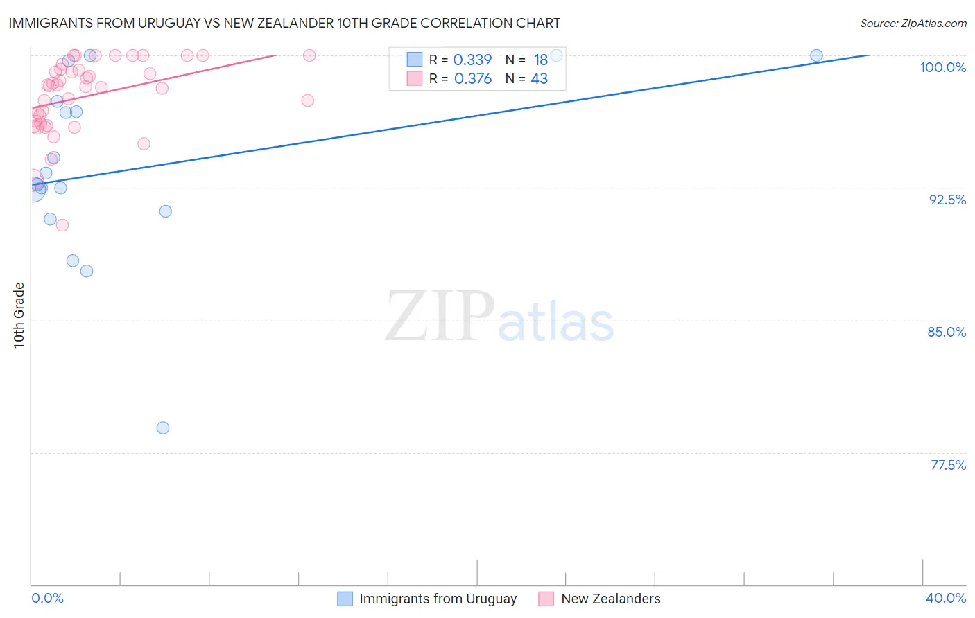 Immigrants from Uruguay vs New Zealander 10th Grade