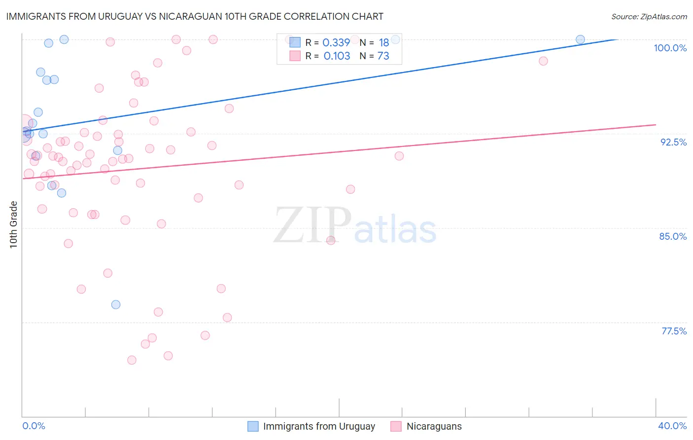 Immigrants from Uruguay vs Nicaraguan 10th Grade