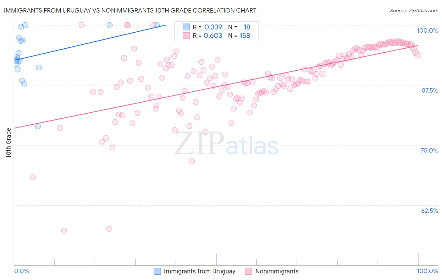 Immigrants from Uruguay vs Nonimmigrants 10th Grade