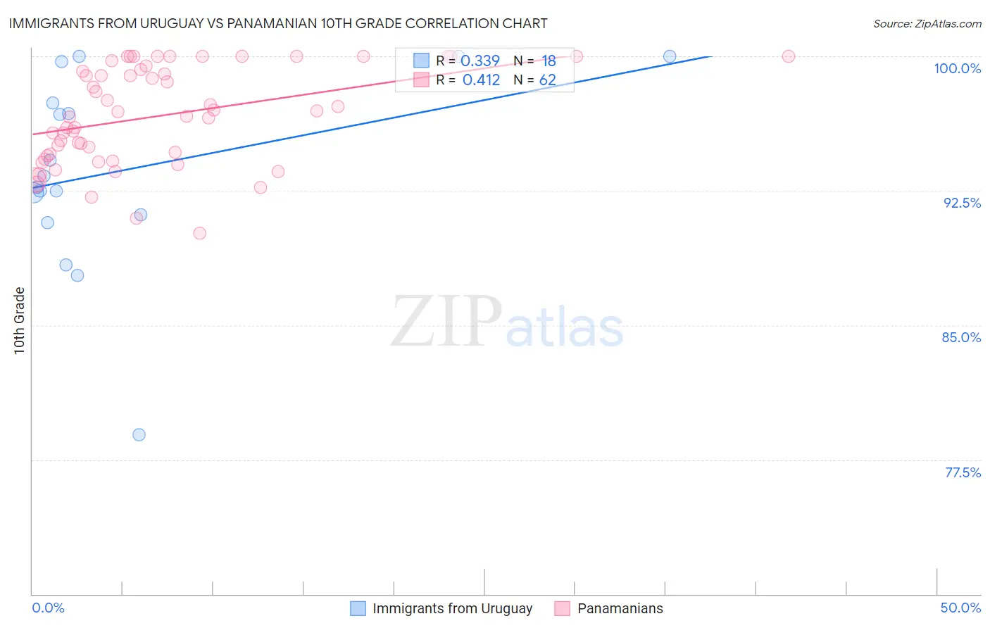 Immigrants from Uruguay vs Panamanian 10th Grade
