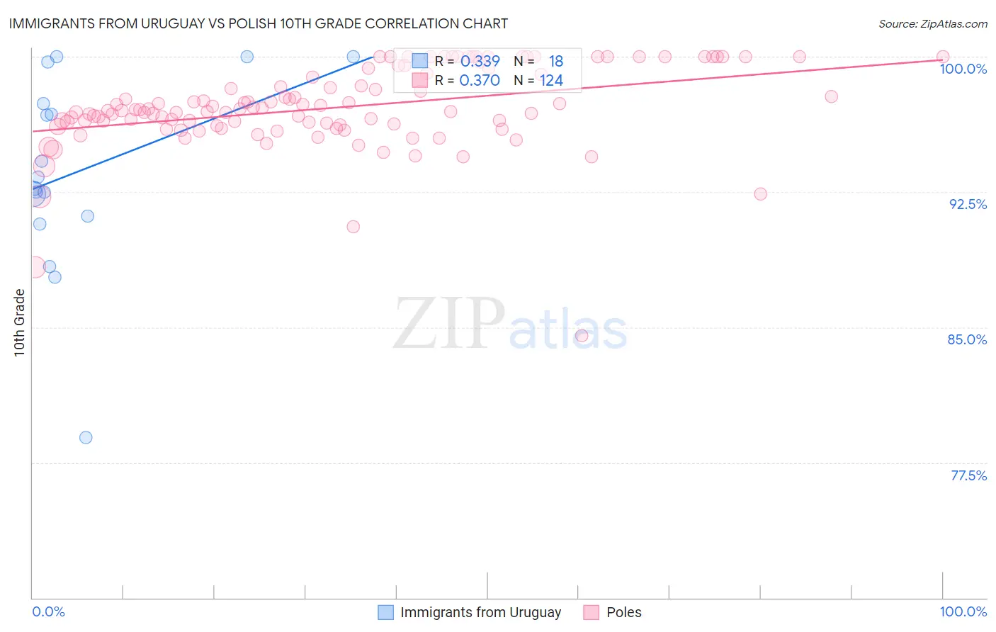 Immigrants from Uruguay vs Polish 10th Grade