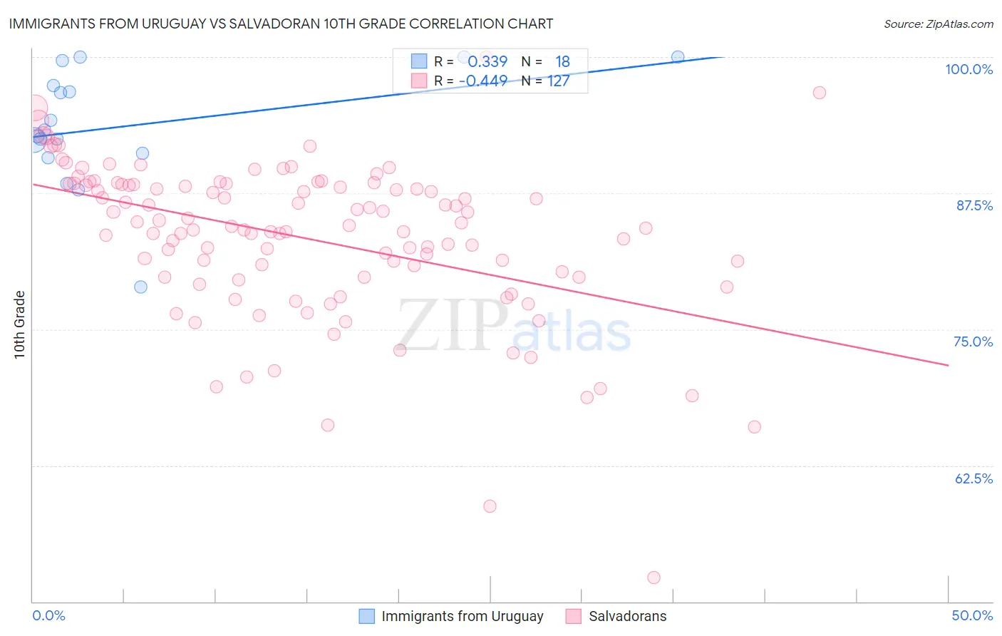 Immigrants from Uruguay vs Salvadoran 10th Grade