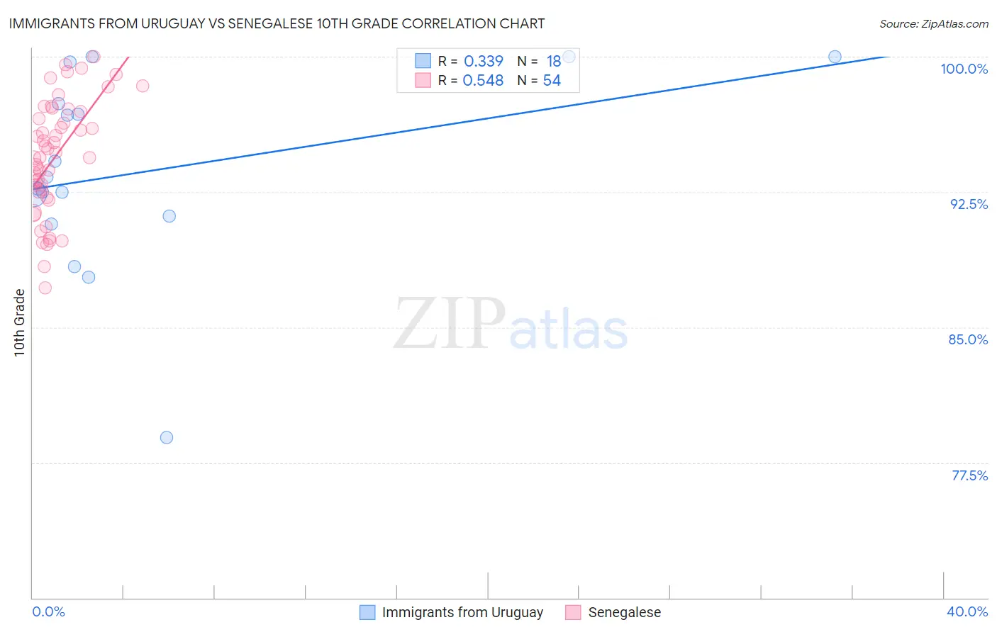 Immigrants from Uruguay vs Senegalese 10th Grade