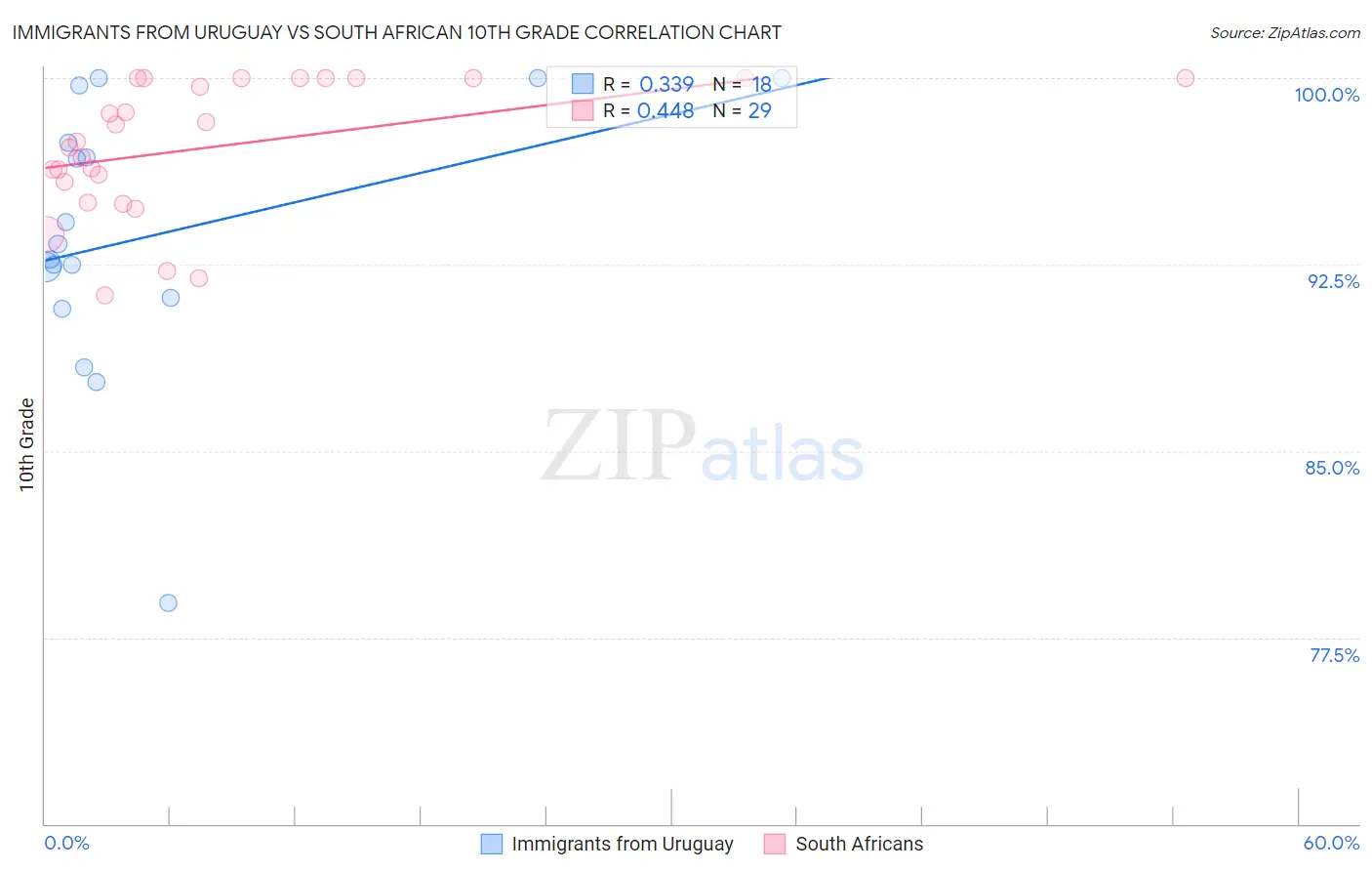 Immigrants from Uruguay vs South African 10th Grade