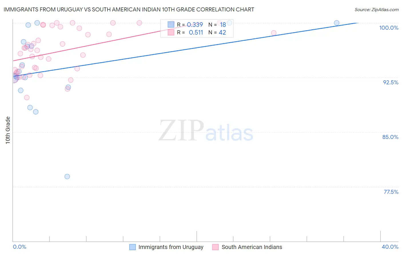 Immigrants from Uruguay vs South American Indian 10th Grade