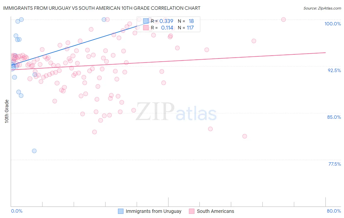 Immigrants from Uruguay vs South American 10th Grade