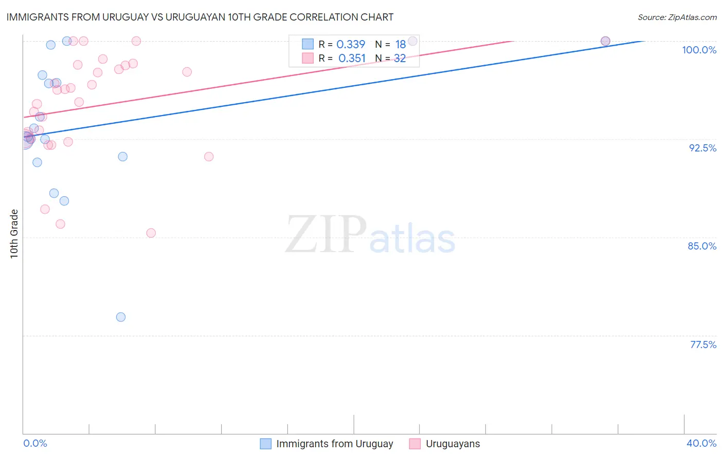 Immigrants from Uruguay vs Uruguayan 10th Grade