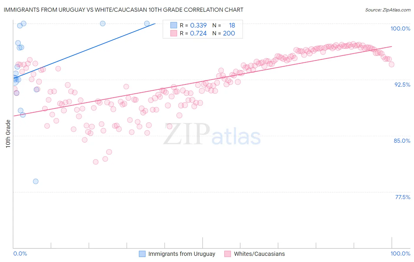 Immigrants from Uruguay vs White/Caucasian 10th Grade