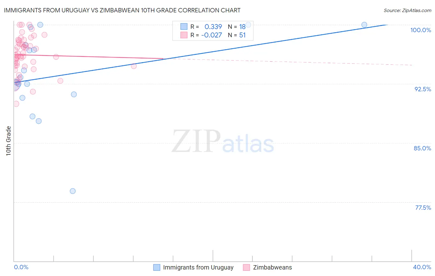 Immigrants from Uruguay vs Zimbabwean 10th Grade