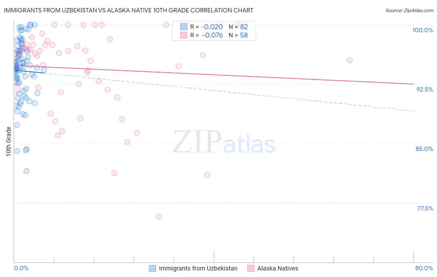 Immigrants from Uzbekistan vs Alaska Native 10th Grade