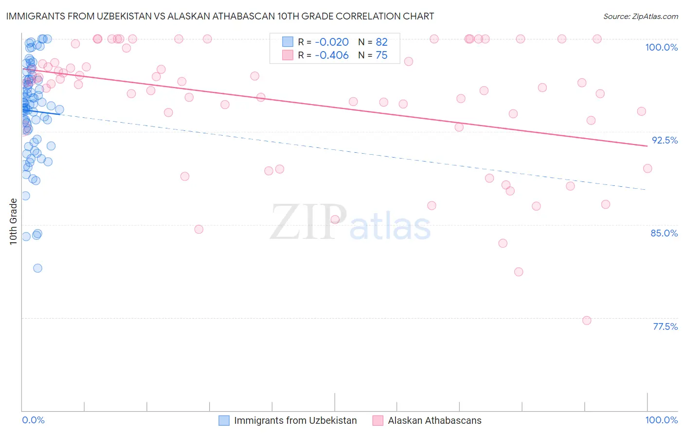 Immigrants from Uzbekistan vs Alaskan Athabascan 10th Grade