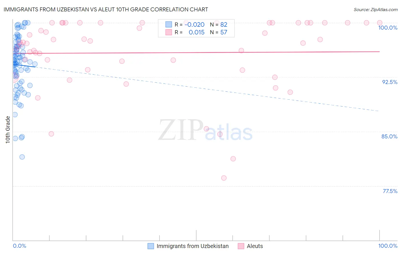 Immigrants from Uzbekistan vs Aleut 10th Grade
