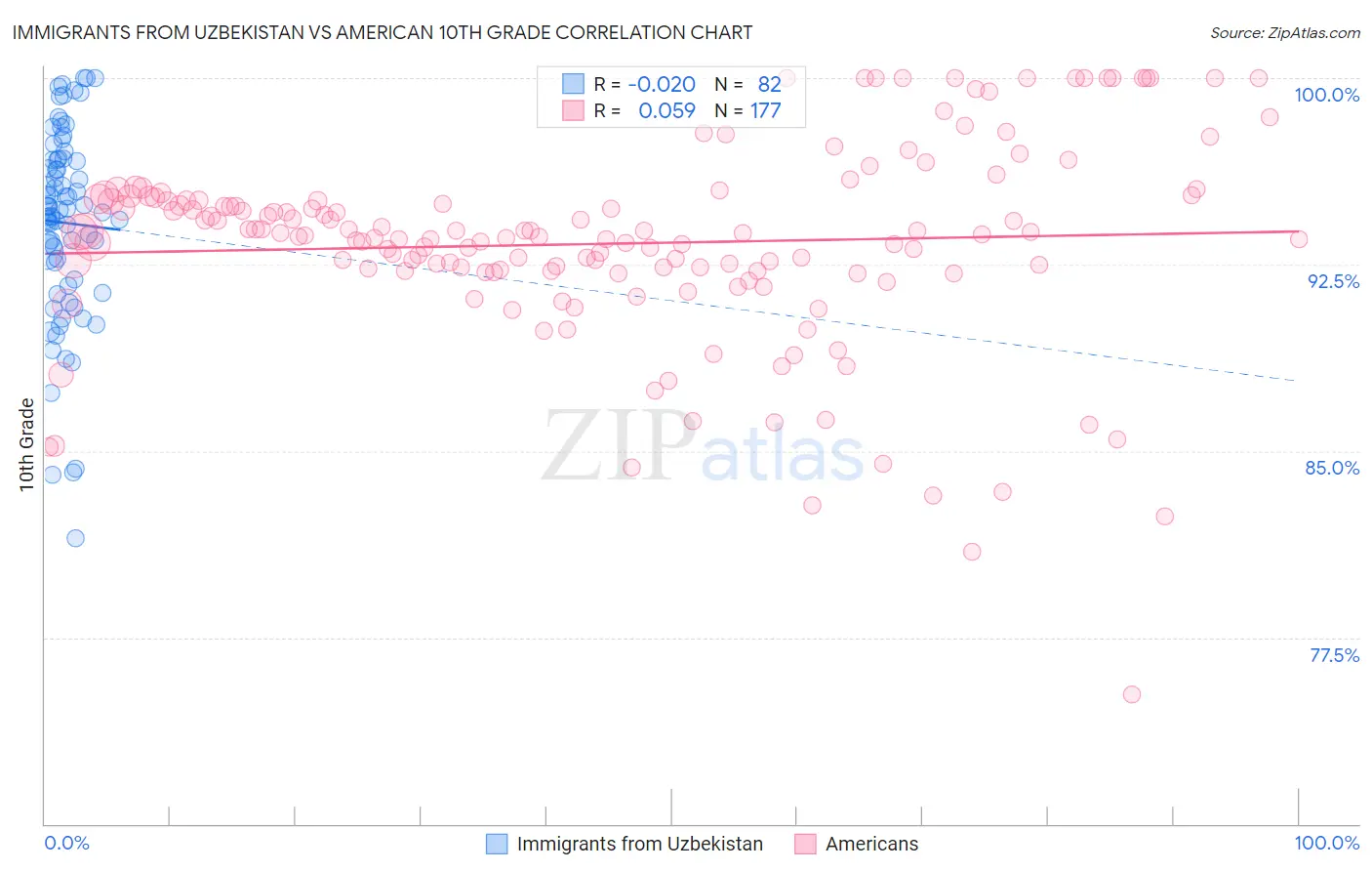 Immigrants from Uzbekistan vs American 10th Grade