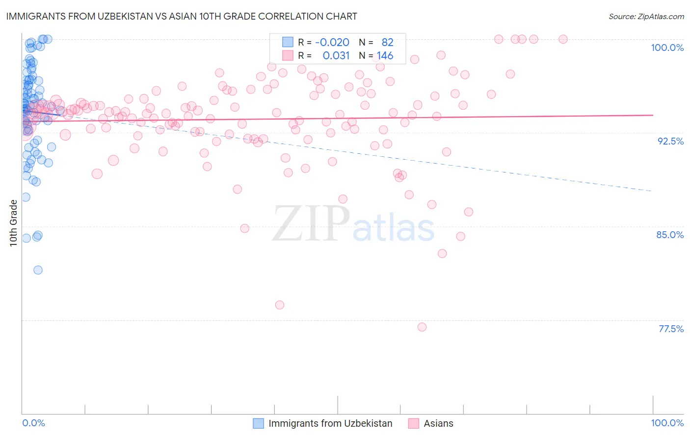 Immigrants from Uzbekistan vs Asian 10th Grade