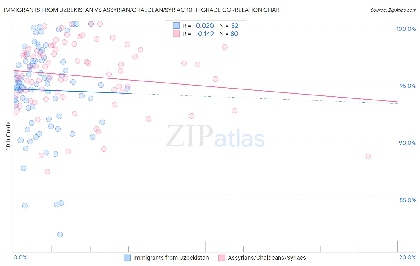 Immigrants from Uzbekistan vs Assyrian/Chaldean/Syriac 10th Grade