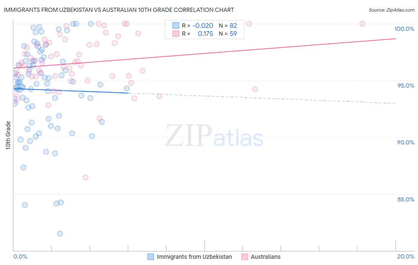 Immigrants from Uzbekistan vs Australian 10th Grade