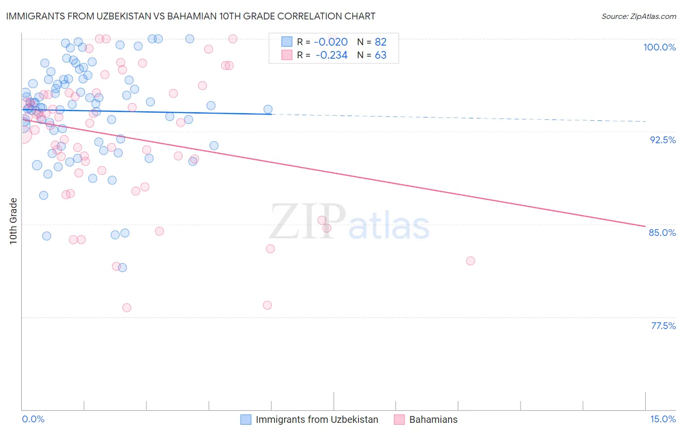 Immigrants from Uzbekistan vs Bahamian 10th Grade