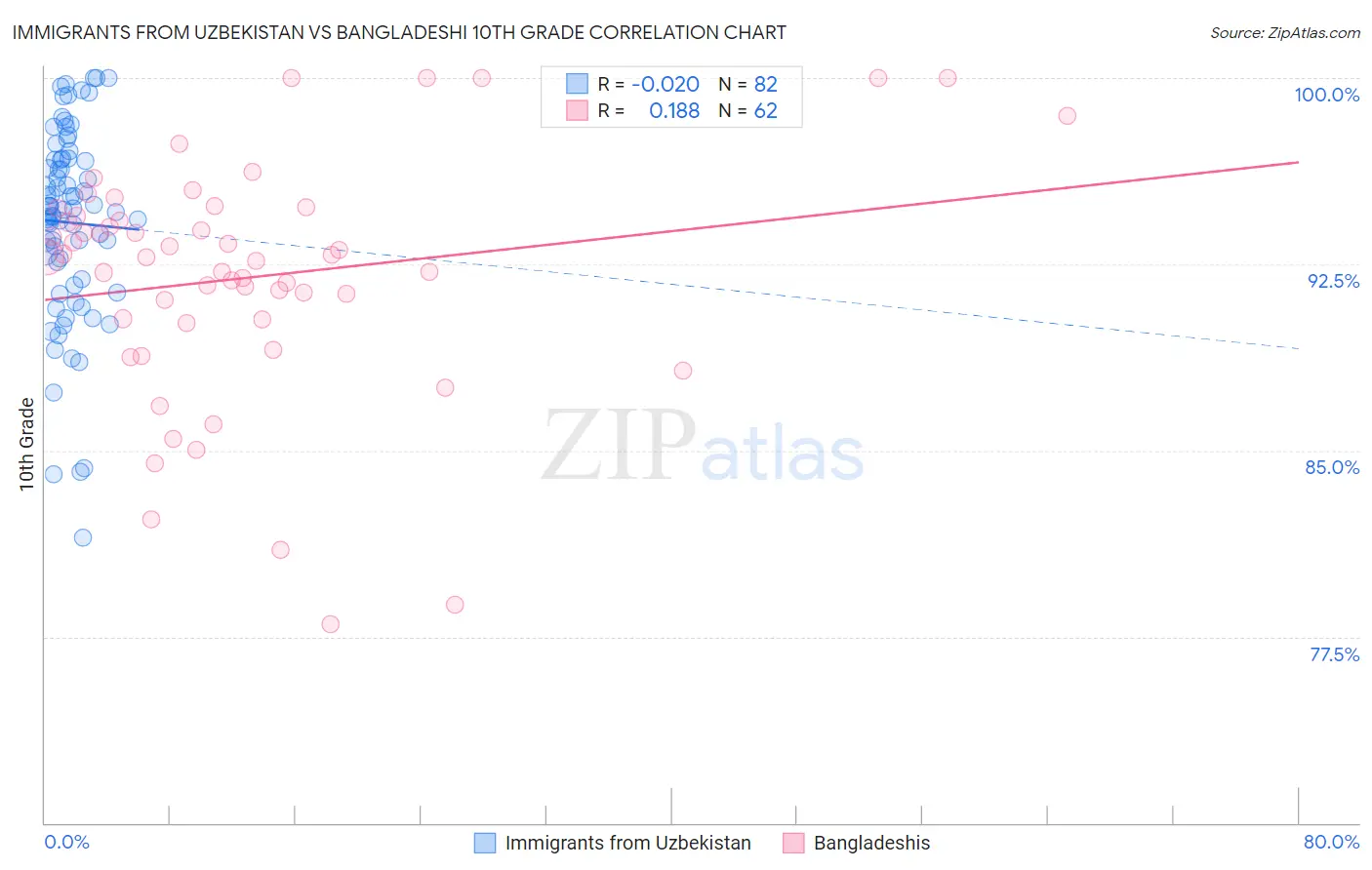 Immigrants from Uzbekistan vs Bangladeshi 10th Grade
