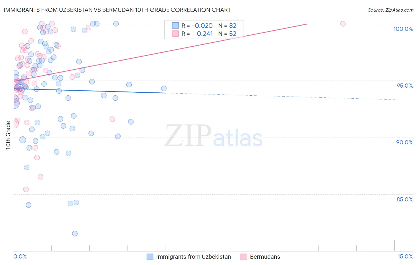 Immigrants from Uzbekistan vs Bermudan 10th Grade