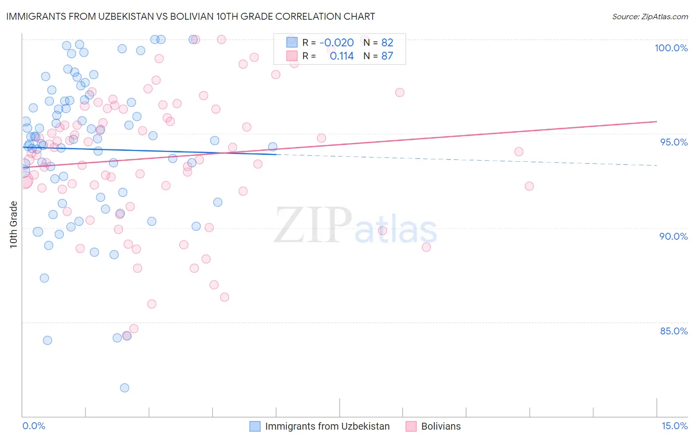 Immigrants from Uzbekistan vs Bolivian 10th Grade