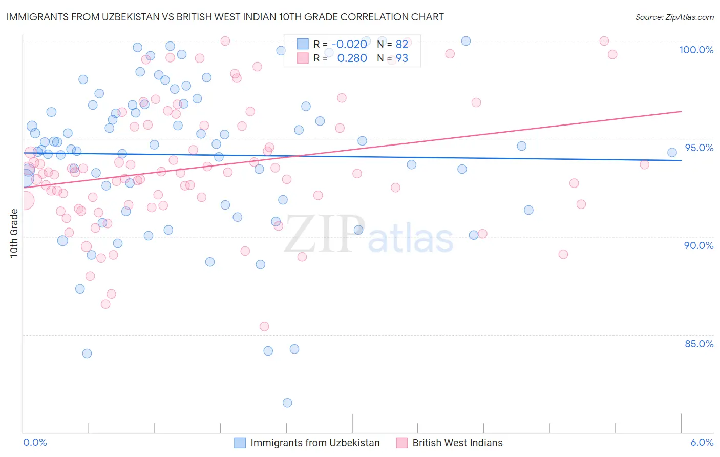 Immigrants from Uzbekistan vs British West Indian 10th Grade