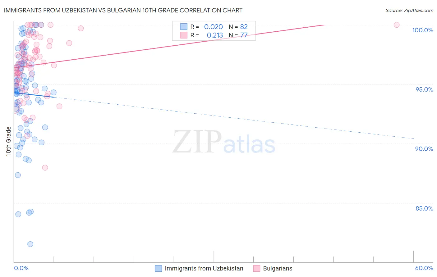 Immigrants from Uzbekistan vs Bulgarian 10th Grade